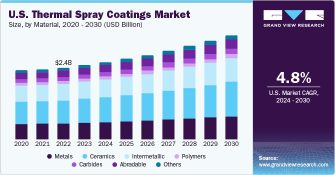 U.S. Thermal Spray Coatings market size and growth rate, 2024 - 2030