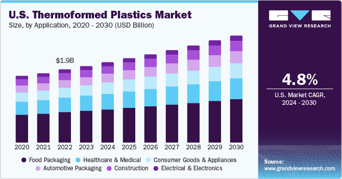 U.S. Thermoformed Plastics Market size and growth rate, 2024 - 2030