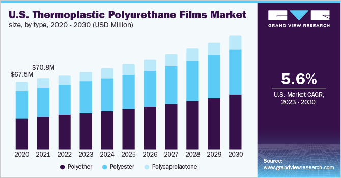 U.S. thermoplastic polyurethane films market size, by type, 2020 - 2030 (USD Million)