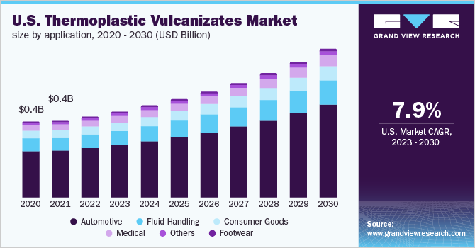 U.S. Thermoplastic Vulcanizates Market Size by Application, 2020 - 2030 (USD Billion)