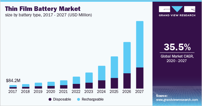 U.S. thin film battery market revenue, by battery type, 2014 - 2025 (USD Million)