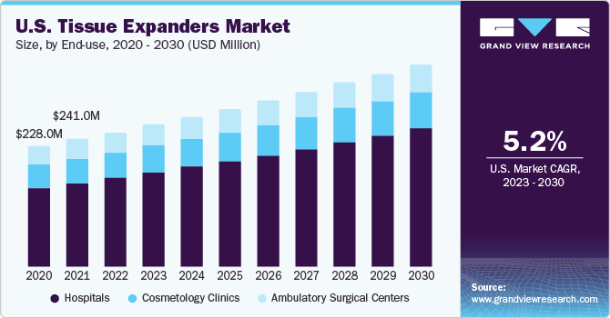 U.S. Tissue Expanders Market size and growth rate, 2023 - 2030