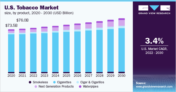 U.S. tobacco market size, by product, 2020 - 2030 (USD Billion)