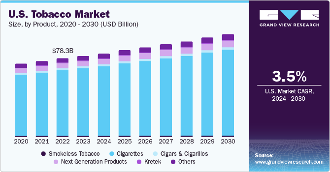 U.S. Tobacco Market size and growth rate, 2024 - 2030
