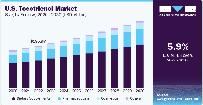 U.S. Tocotrienol Market size and growth rate, 2024 - 2030