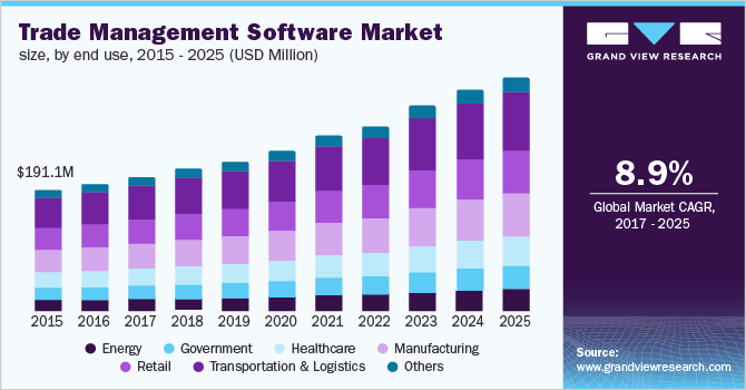 Trade Management Software Market size, by end use
