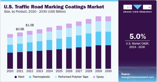 U.S. traffic road marking coatings market volume by product, 2014 - 2025 (Tons)