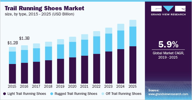 Trail Running Shoes Market size, by type