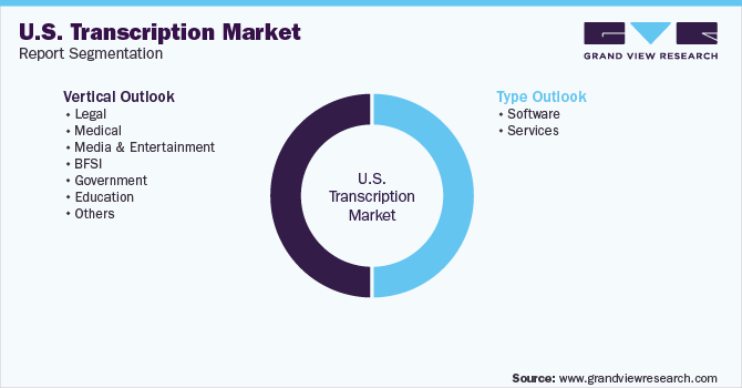 U.S. Transcription Market Report Segmentation