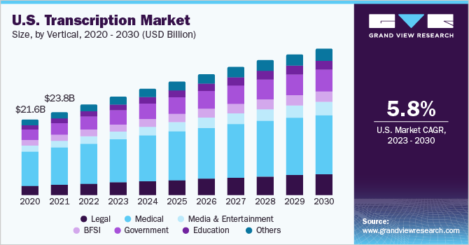  U.S. transcription market size, by vertical, 2020 - 2030 (USD Billion)