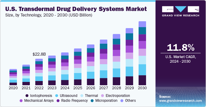 U.S. Transdermal Drug Delivery Systems Market size and growth rate, 2024 - 2030