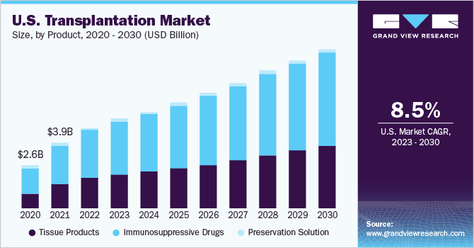 U.S. transplantation market, by product, 2014 - 2025 (USD billion)