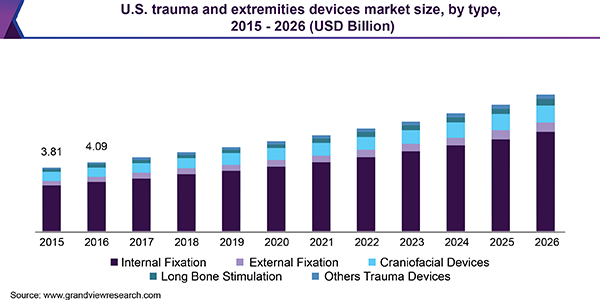 U.S. trauma and extremities devices market