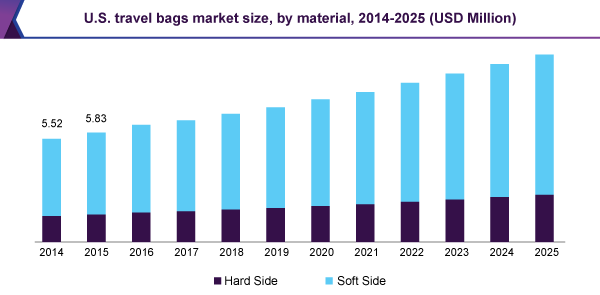 U.S. travel bags market