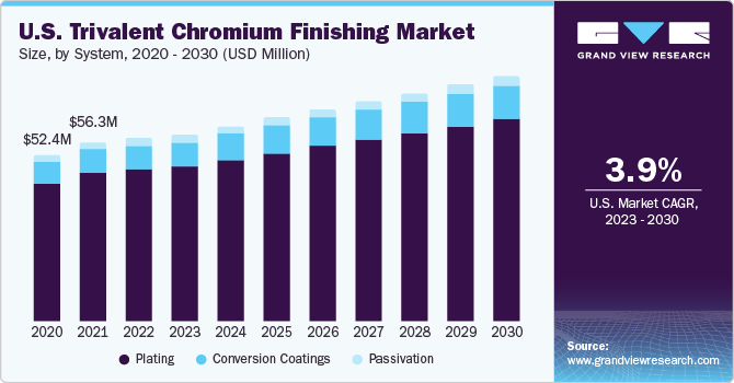 U.S. trivalent chromium finishing Market size and growth rate, 2023 - 2030