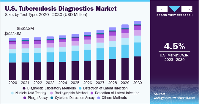 U.S. Tuberculosis Diagnostics Market size and growth rate, 2023 - 2030
