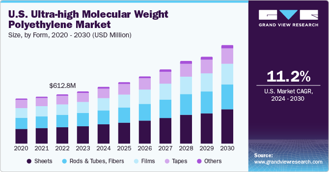 U.S. Ultra-high Molecular Weight Polyethylene market size and growth rate, 2024 - 2030