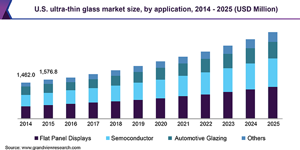 U.S. ultra-thin glass Market