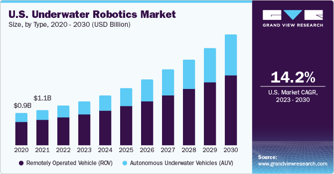 U.S. underwater robotics market size and growth rate, 2023 - 2030