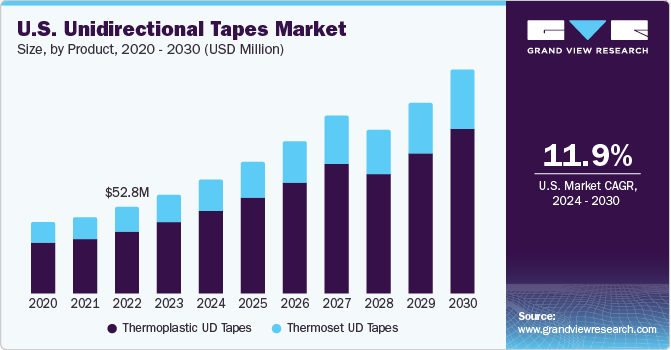 U.S. Unidirectional Tapes Market size and growth rate, 2024 - 2030