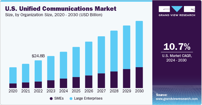 U.S. Unified Communications Market size and growth rate, 2024 - 2030