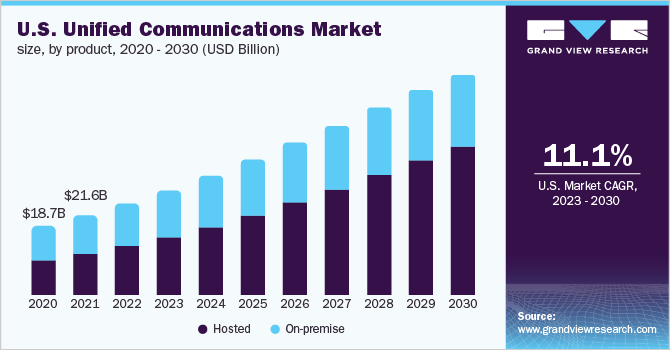 U.S. unified communications market size, by product, 2020 - 2030 (USD Billion)