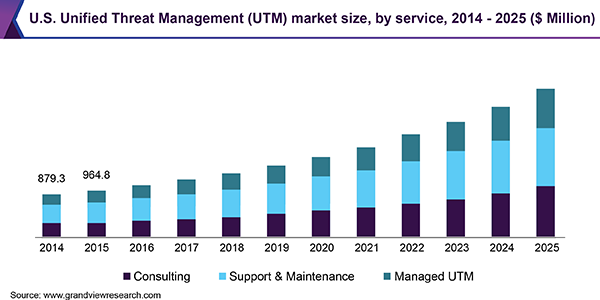 U.S. Unified Threat Management (UTM) Market