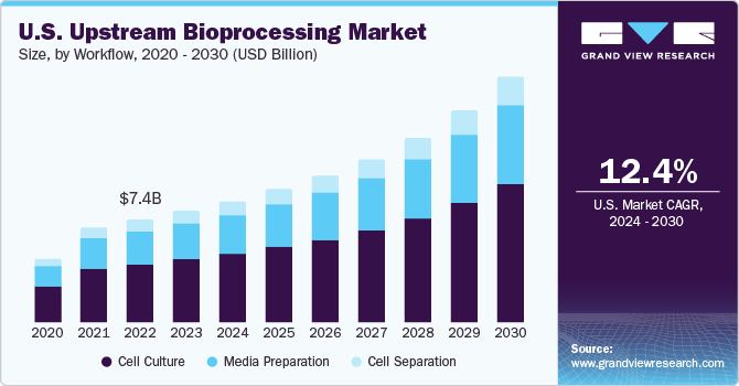 U.S. upstream bioprocessing Market size and growth rate, 2023 - 2030