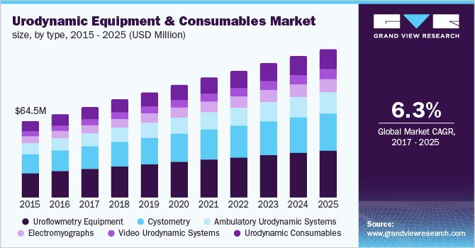Urodynamic Equipment And Consumables Market size, by type