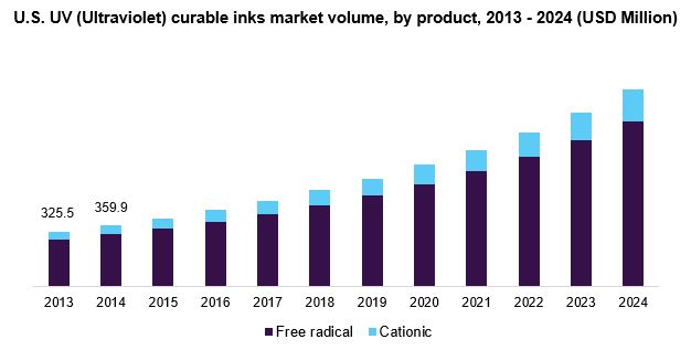U.S. UV (Ultraviolet) curable inks market 