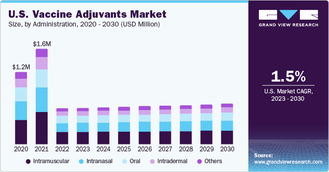 U.S. Vaccine Adjuvants Market size and growth rate, 2023 - 2030