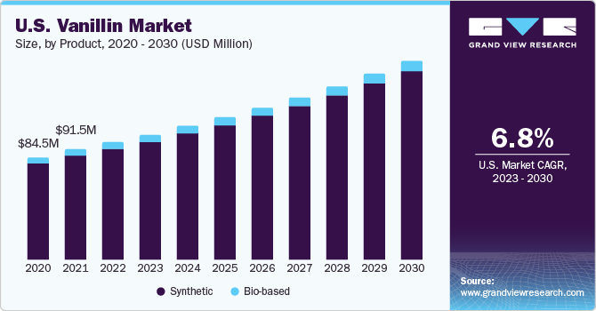U.S. vanillin market volume by end-use, 2014 - 2025 (USD Million)