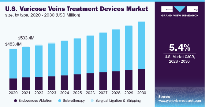 U.S. varicose veins treatment devices market size, by type, 2020 - 2030 (USD Million)