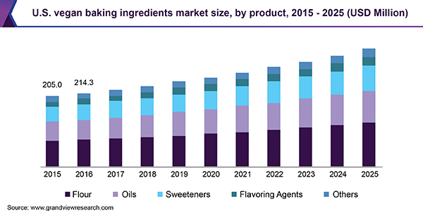 U.S. vegan baking ingredients Market size