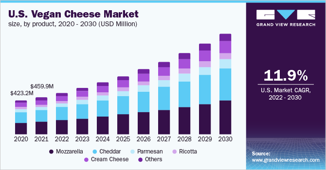 U.S. vegan cheese market size, by product, 2020 - 2030 (USD Million)