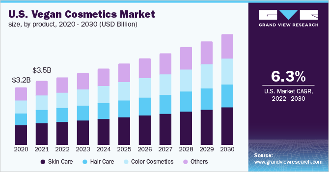 U.S. vegan cosmetics market size, by product, 2020 - 2030 (USD Billion)