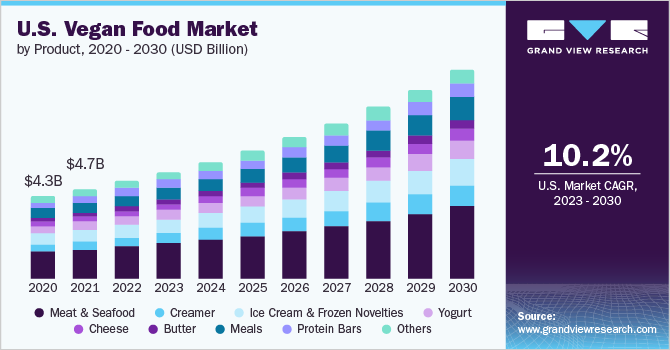 U.S. vegan food market size and growth rate, 2023 - 2030
