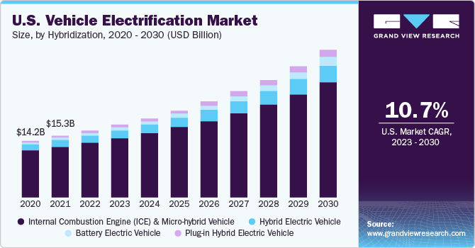 U.S. Vehicle Electrification Market size and growth rate, 2023 - 2030