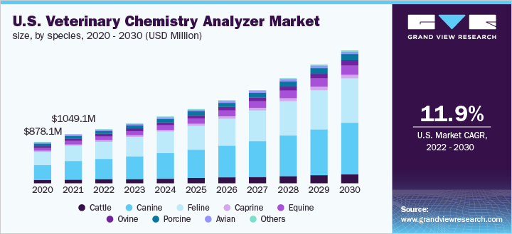 U.S. veterinary chemistry analyzer market size, by species, 2020 - 2030 (USD Million)
