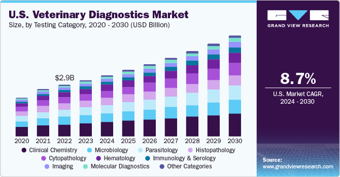 U.S. Veterinary Diagnostics market size and growth rate, 2024 - 2030