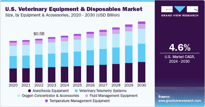 U.S. Veterinary Equipment & Disposables Market size and growth rate, 2024 - 2030