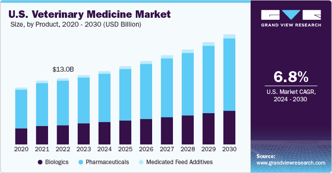 U.S. Veterinary Medicine Market size and growth rate, 2024 - 2030