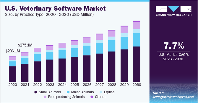 U.S. veterinary software market revenue by product, 2014 - 2025 (USD million)
