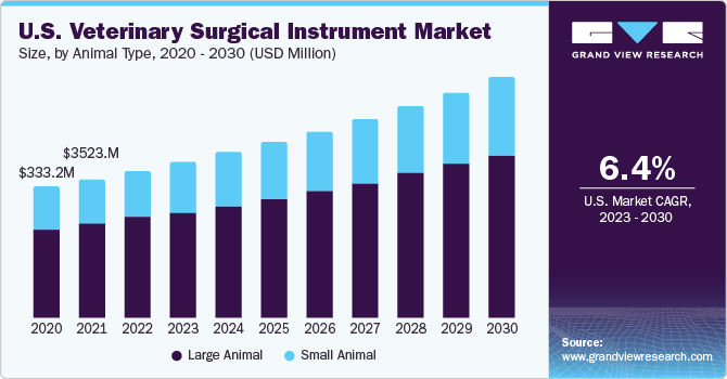 U.S. Veterinary Surgical Instruments market size and growth rate, 2023 - 2030