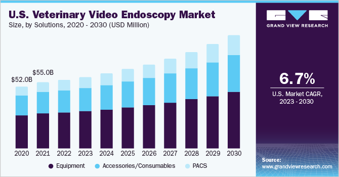 U.S. veterinary video endoscopy market size, by solutions, 2020 - 2030 (USD Million)