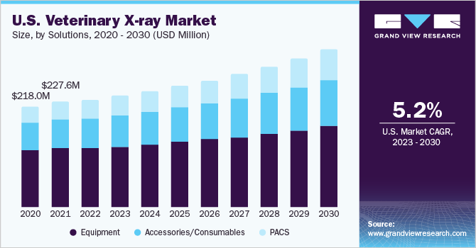 U.S. Veterinary X-ray market size and growth rate, 2023 - 2030