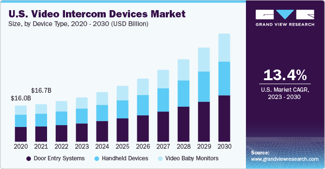 U.S. Video Intercom Devices market size and growth rate, 2023 - 2030