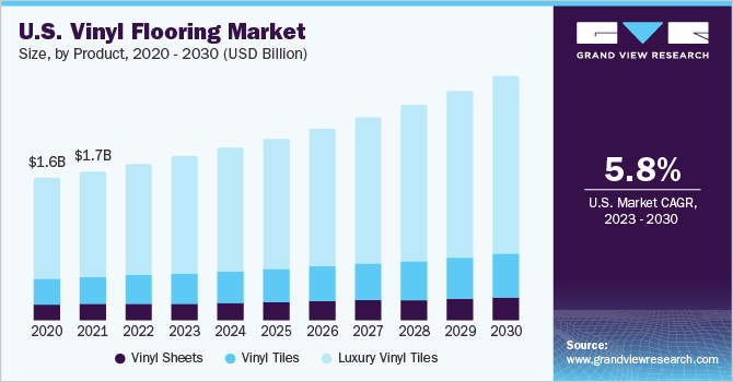 U.S. vinyl flooring market size, by product, 2020 - 2030 (USD Billion)