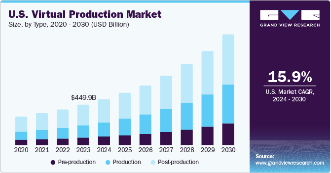 U.S. Virtual Production Market size and growth rate, 2024 - 2030