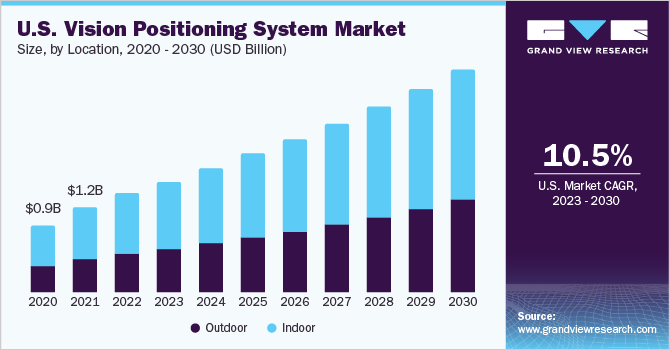 U.S. Vision Positioning System market size and growth rate, 2023 - 2030